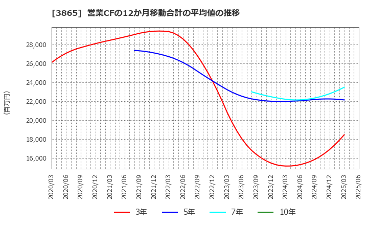 3865 北越コーポレーション(株): 営業CFの12か月移動合計の平均値の推移
