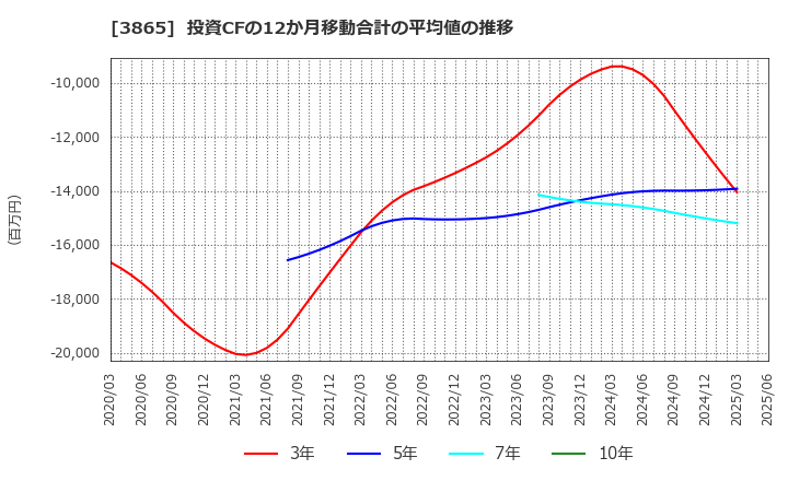 3865 北越コーポレーション(株): 投資CFの12か月移動合計の平均値の推移