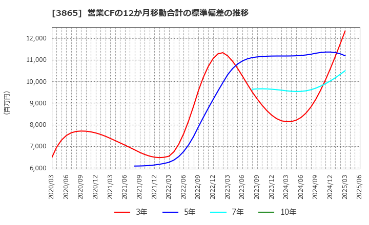 3865 北越コーポレーション(株): 営業CFの12か月移動合計の標準偏差の推移