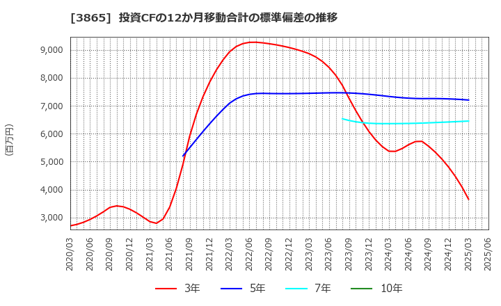 3865 北越コーポレーション(株): 投資CFの12か月移動合計の標準偏差の推移