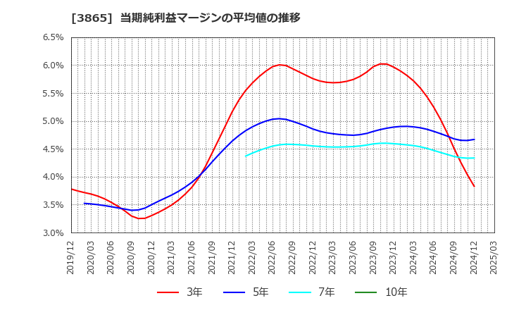3865 北越コーポレーション(株): 当期純利益マージンの平均値の推移