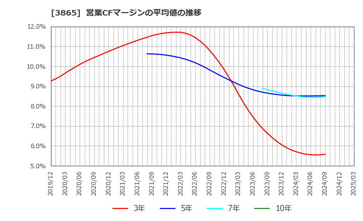 3865 北越コーポレーション(株): 営業CFマージンの平均値の推移