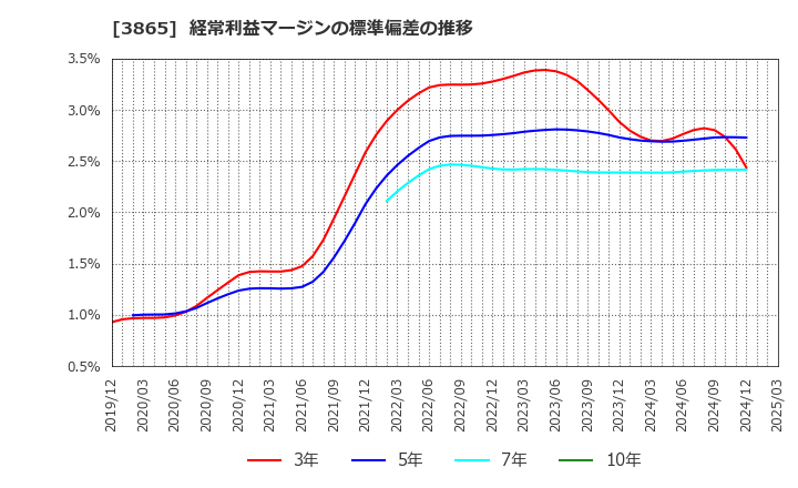 3865 北越コーポレーション(株): 経常利益マージンの標準偏差の推移