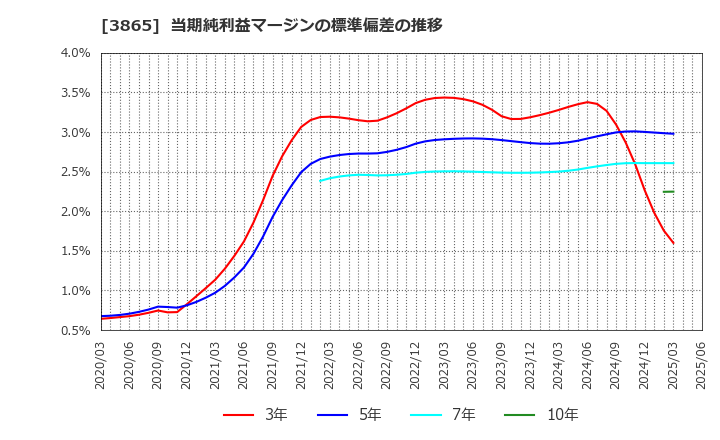 3865 北越コーポレーション(株): 当期純利益マージンの標準偏差の推移
