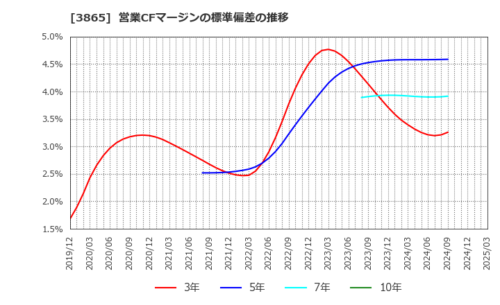 3865 北越コーポレーション(株): 営業CFマージンの標準偏差の推移