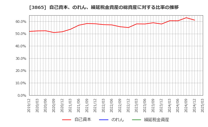 3865 北越コーポレーション(株): 自己資本、のれん、繰延税金資産の総資産に対する比率の推移