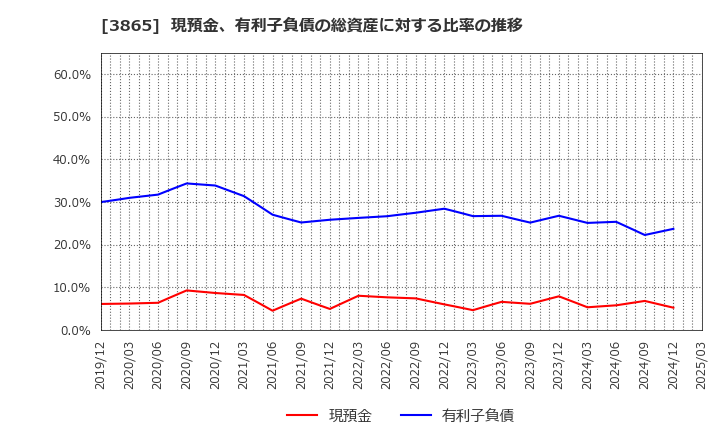 3865 北越コーポレーション(株): 現預金、有利子負債の総資産に対する比率の推移