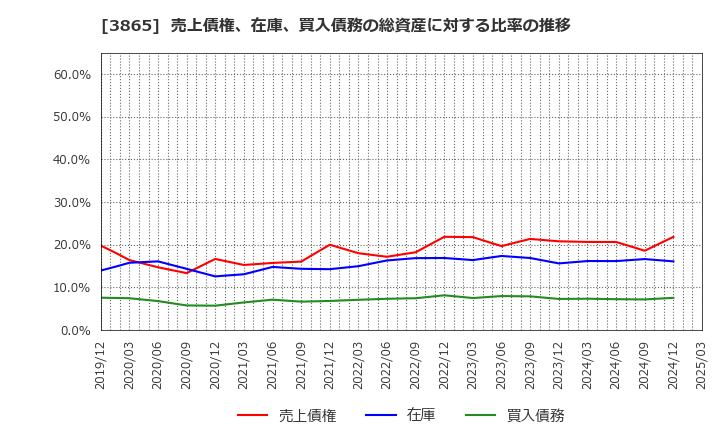 3865 北越コーポレーション(株): 売上債権、在庫、買入債務の総資産に対する比率の推移