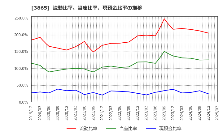 3865 北越コーポレーション(株): 流動比率、当座比率、現預金比率の推移