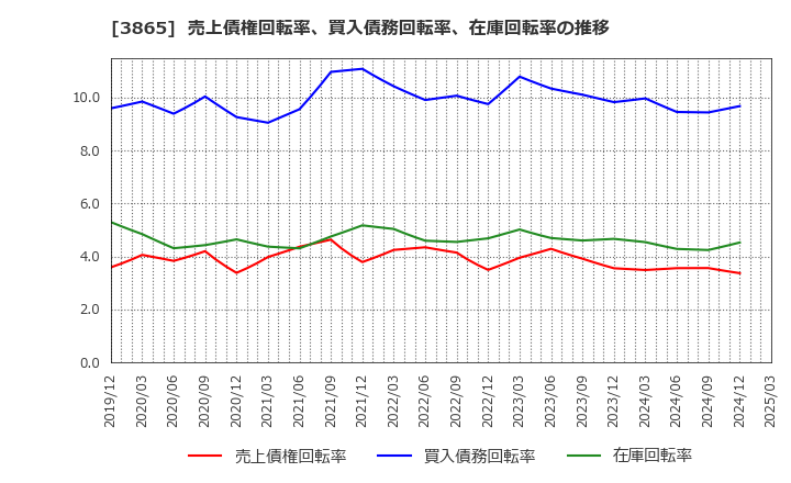 3865 北越コーポレーション(株): 売上債権回転率、買入債務回転率、在庫回転率の推移