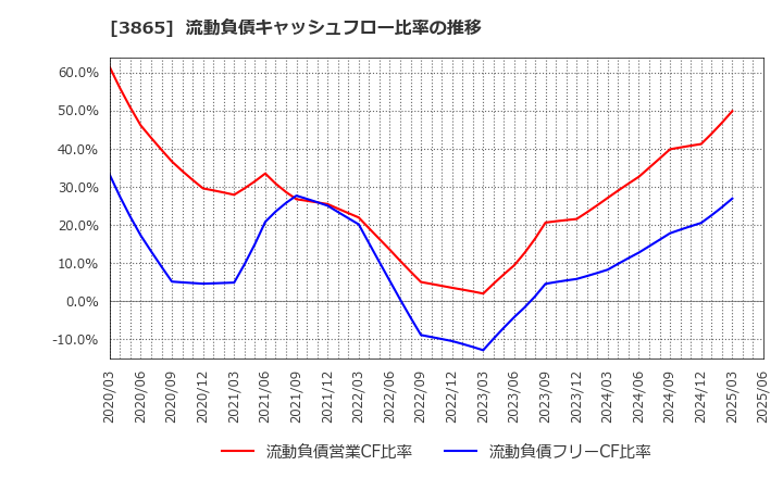 3865 北越コーポレーション(株): 流動負債キャッシュフロー比率の推移