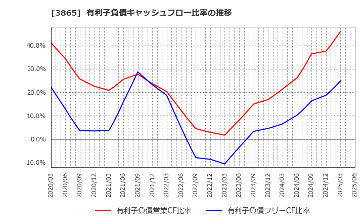 3865 北越コーポレーション(株): 有利子負債キャッシュフロー比率の推移