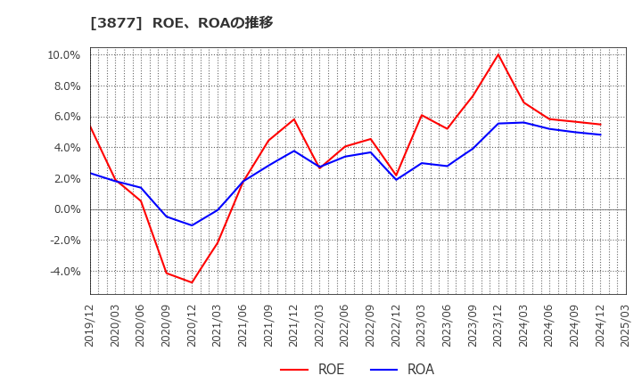 3877 中越パルプ工業(株): ROE、ROAの推移