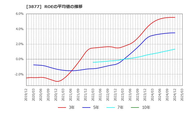 3877 中越パルプ工業(株): ROEの平均値の推移