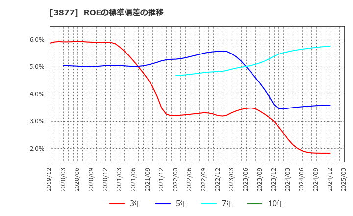 3877 中越パルプ工業(株): ROEの標準偏差の推移