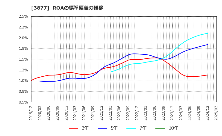 3877 中越パルプ工業(株): ROAの標準偏差の推移