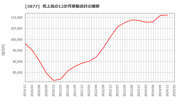 3877 中越パルプ工業(株): 売上高の12か月移動合計の推移