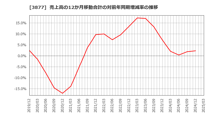 3877 中越パルプ工業(株): 売上高の12か月移動合計の対前年同期増減率の推移