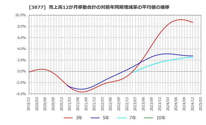 3877 中越パルプ工業(株): 売上高12か月移動合計の対前年同期増減率の平均値の推移