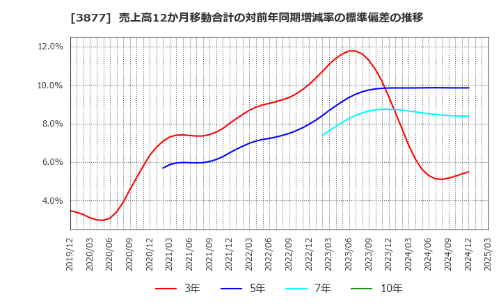 3877 中越パルプ工業(株): 売上高12か月移動合計の対前年同期増減率の標準偏差の推移