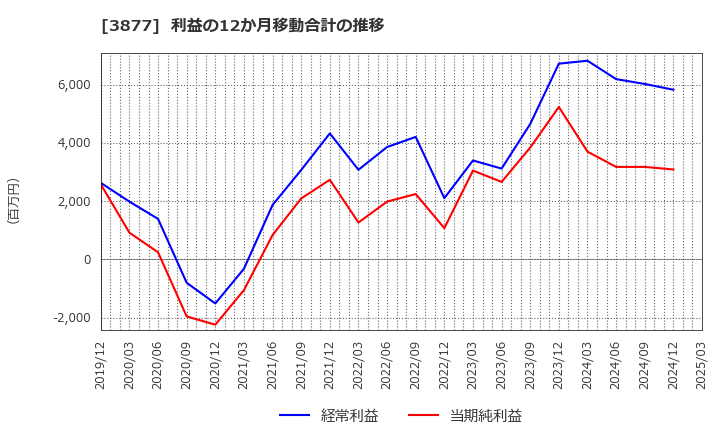 3877 中越パルプ工業(株): 利益の12か月移動合計の推移