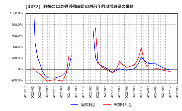 3877 中越パルプ工業(株): 利益の12か月移動合計の対前年同期増減率の推移