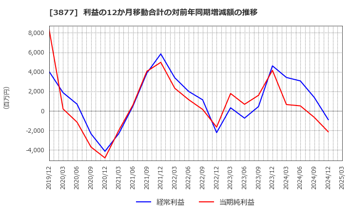 3877 中越パルプ工業(株): 利益の12か月移動合計の対前年同期増減額の推移