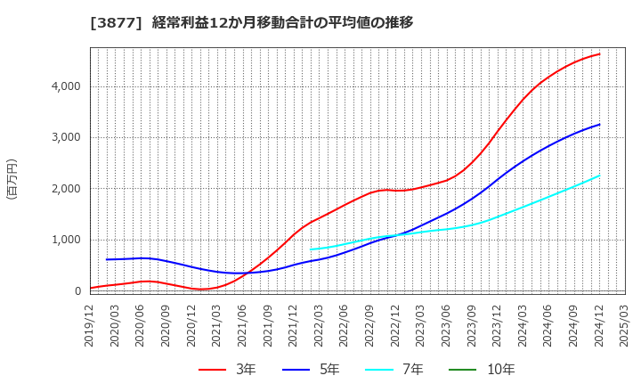 3877 中越パルプ工業(株): 経常利益12か月移動合計の平均値の推移