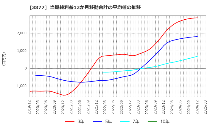 3877 中越パルプ工業(株): 当期純利益12か月移動合計の平均値の推移