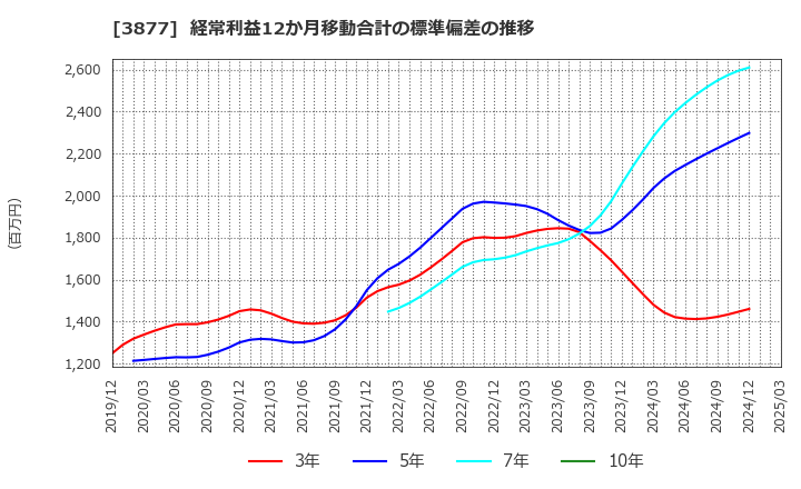 3877 中越パルプ工業(株): 経常利益12か月移動合計の標準偏差の推移