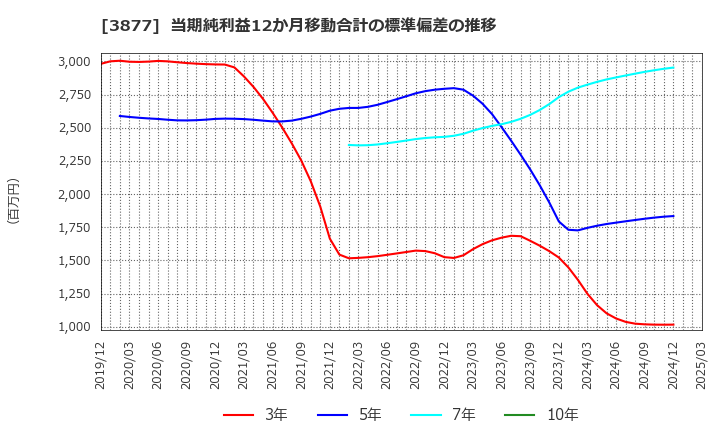 3877 中越パルプ工業(株): 当期純利益12か月移動合計の標準偏差の推移