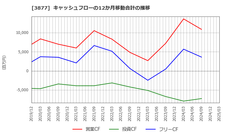 3877 中越パルプ工業(株): キャッシュフローの12か月移動合計の推移