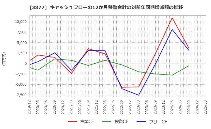 3877 中越パルプ工業(株): キャッシュフローの12か月移動合計の対前年同期増減額の推移