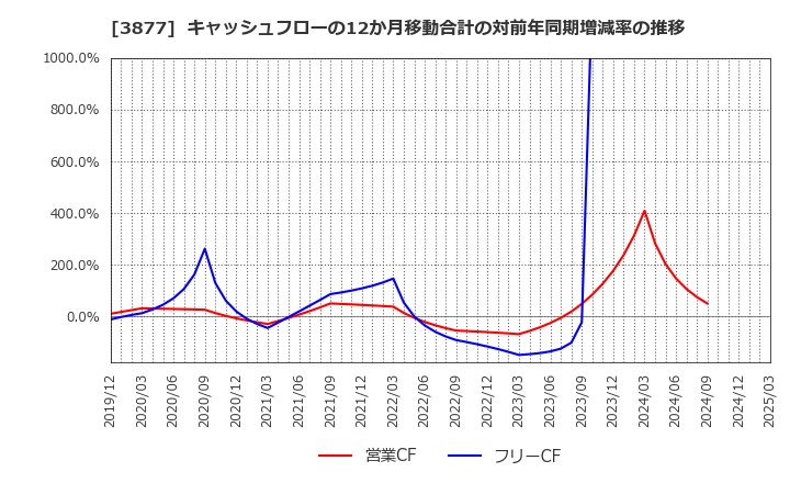3877 中越パルプ工業(株): キャッシュフローの12か月移動合計の対前年同期増減率の推移
