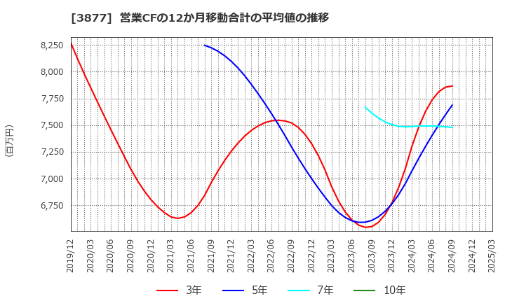 3877 中越パルプ工業(株): 営業CFの12か月移動合計の平均値の推移