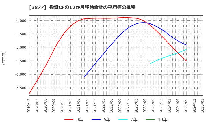 3877 中越パルプ工業(株): 投資CFの12か月移動合計の平均値の推移