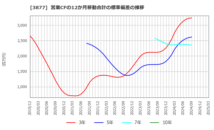 3877 中越パルプ工業(株): 営業CFの12か月移動合計の標準偏差の推移