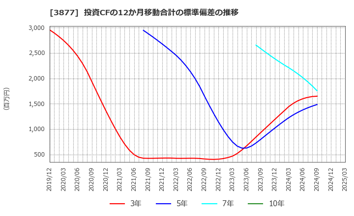 3877 中越パルプ工業(株): 投資CFの12か月移動合計の標準偏差の推移