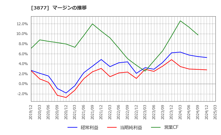 3877 中越パルプ工業(株): マージンの推移