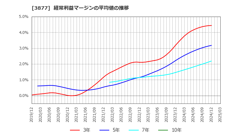 3877 中越パルプ工業(株): 経常利益マージンの平均値の推移