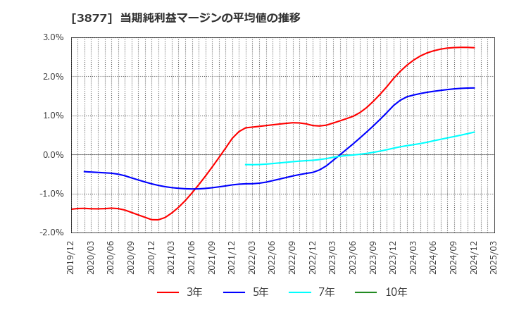 3877 中越パルプ工業(株): 当期純利益マージンの平均値の推移