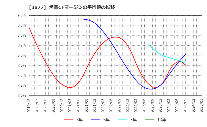3877 中越パルプ工業(株): 営業CFマージンの平均値の推移