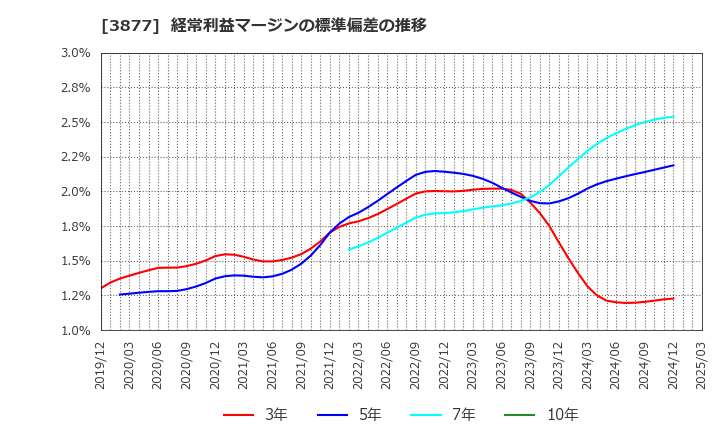 3877 中越パルプ工業(株): 経常利益マージンの標準偏差の推移