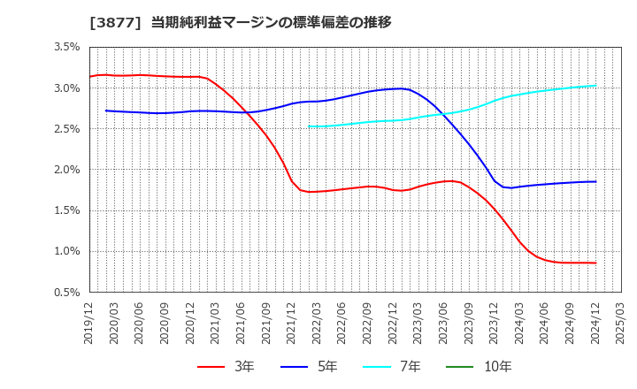 3877 中越パルプ工業(株): 当期純利益マージンの標準偏差の推移