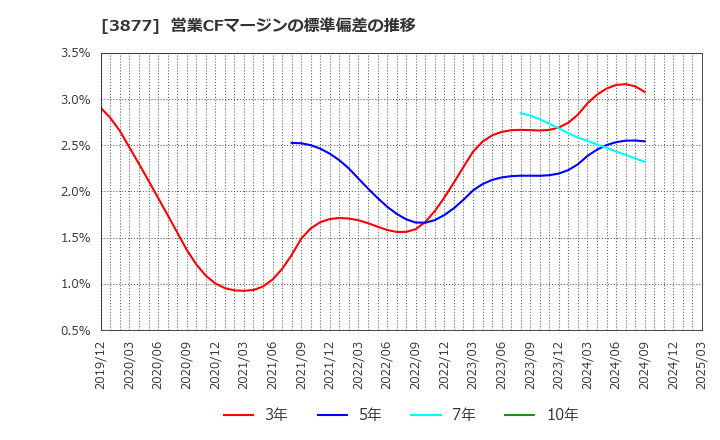 3877 中越パルプ工業(株): 営業CFマージンの標準偏差の推移
