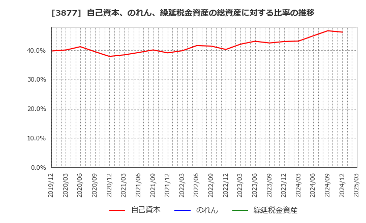 3877 中越パルプ工業(株): 自己資本、のれん、繰延税金資産の総資産に対する比率の推移