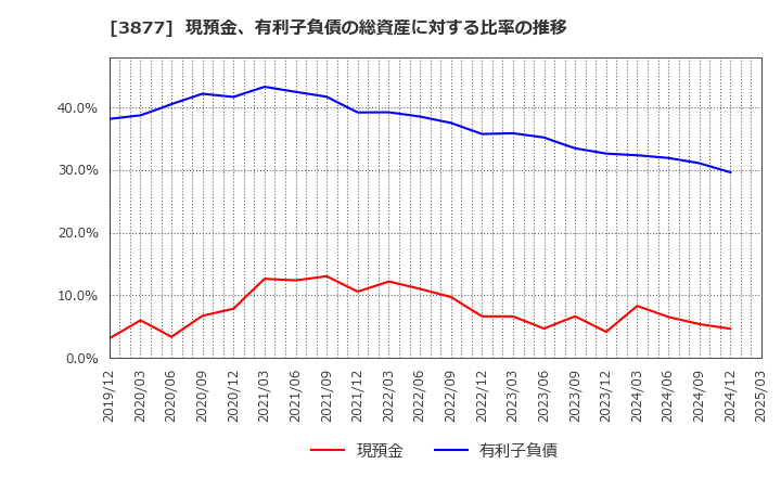 3877 中越パルプ工業(株): 現預金、有利子負債の総資産に対する比率の推移