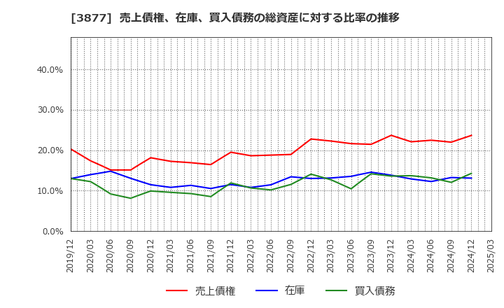 3877 中越パルプ工業(株): 売上債権、在庫、買入債務の総資産に対する比率の推移