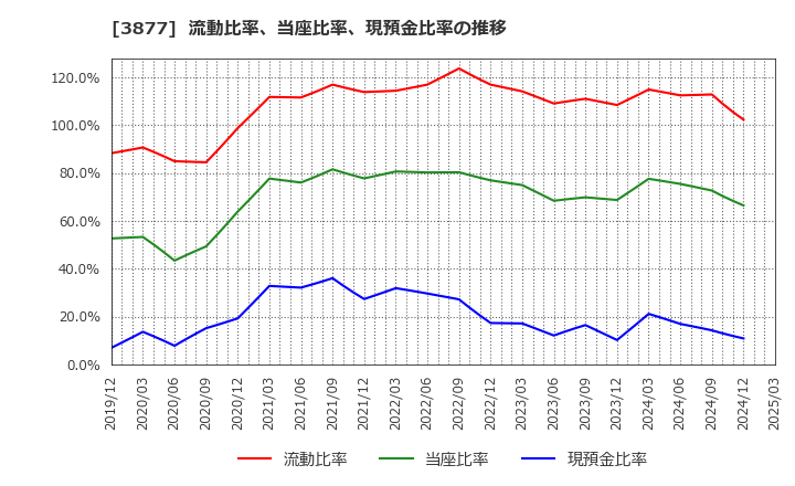 3877 中越パルプ工業(株): 流動比率、当座比率、現預金比率の推移