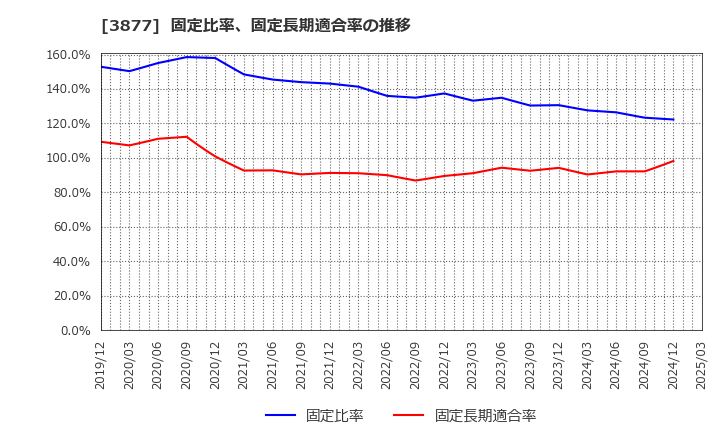 3877 中越パルプ工業(株): 固定比率、固定長期適合率の推移
